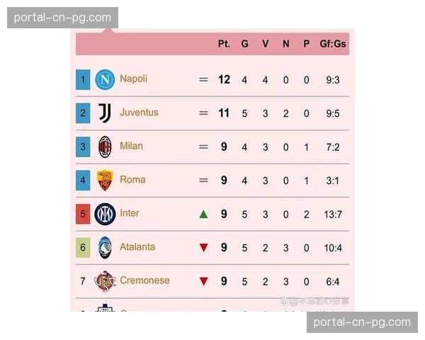 积分榜更新:亚特兰大取胜后超越罗马,升至第五 积分榜更新:亚特兰大取胜后超越罗马,升至第五